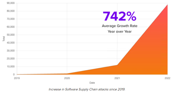 SonaType reported